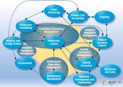 MES在各行業中的需求與解決方案（一）